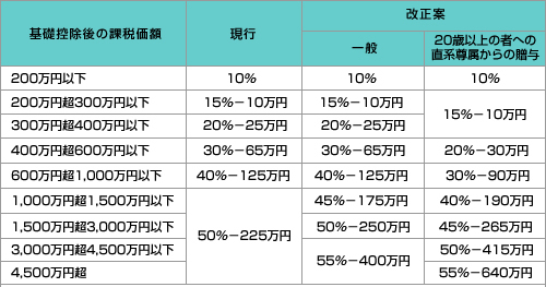 贈与税率